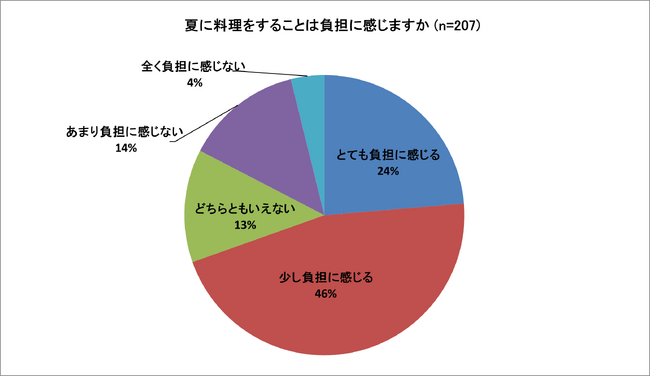夏場の料理は7割が「負担」、「買い物」「衛生管理」「キッチンの暑さ」など猛暑に対する不安が6割前後＜フーディストサービス＞