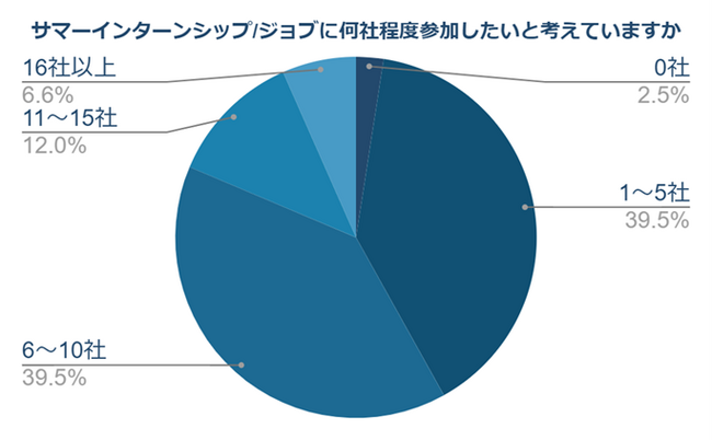 外資就活ドットコム：2026年卒のサマーインターン前における就活に関する意識調査