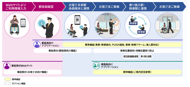 相互直通運転対応などのオプション機能を新たに追加し、鉄道事業者向け移動制約者ご案内業務支援サービスをリニューアル