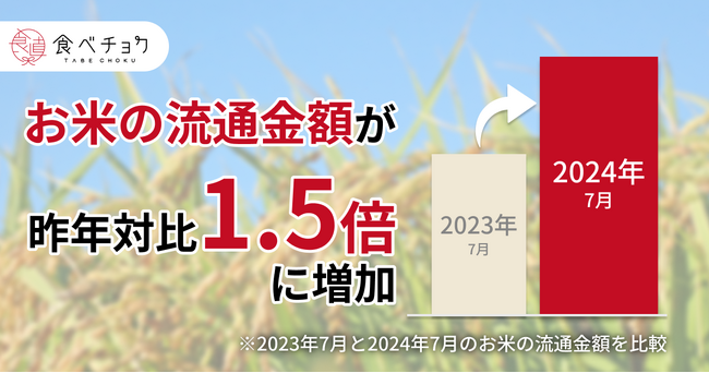 7月のお米の流通金額が昨対比1.5倍に増加。需要増に対する販売店での在庫不足を受け、食べチョクでお米特集を開設。