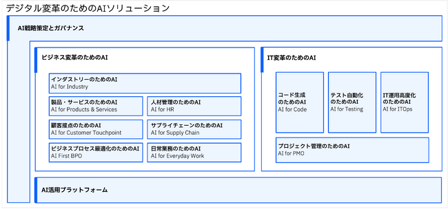 日本IBM、企業の全社的なAIの本格活用を支援するフレームワーク「デジタル変革のためのAIソリューション」を発表
