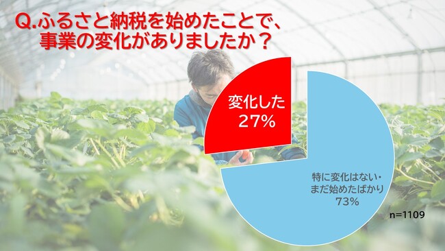【ふるさと納税に返礼品を提供する事業者調査】ふるさと納税に参入して「事業に変化があった」と回答した事業者が約30％。