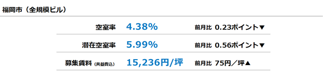 [福岡版]【最新オフィスマーケットレポート発表】オフィス空室率 前月から低下