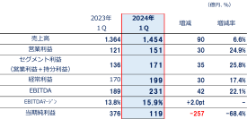 2024年度 第1四半期決算を発表