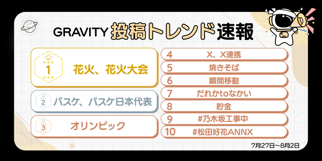 やさしいSNS「GRAVITY(グラビティ)」 投稿トレンド速報7月27日～8月2日「X」に「バスケ」まさかの「焼きそば」？…1位はなんと！