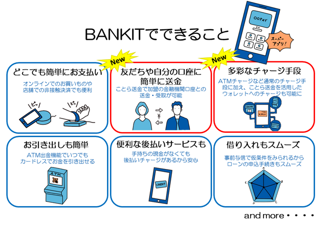 金融プラットフォーム「BANKIT(R)」に「ことら送金サービス」を実装　アプラスが資金移動業者として初めて加盟　～金融機関などがことら送金機能を低コストで導入可能に～