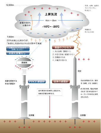 〈ストップ・ザ落雷〉落雷対策一本で１４年。避雷針に代わる雷を呼ばないキノコ型の避雷球（PDCE）が累計販売４，０００基を突破。激甚化する雷害に、今後も対策を提供します