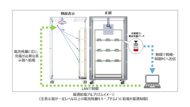 業界初、マイクロ波給電技術を適用したデジタルピッキングシステムを開発