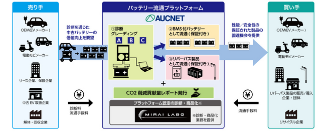 【ＭＩＲＡＩ-ＬＡＢＯ】使用済みEVバッテリーを活用したリパーパス製品流通プラットフォームを構築