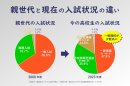 親世代が経験した大学受験と今の大学受験には大きなズレがある