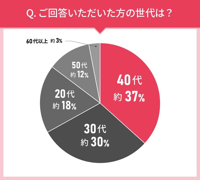 男女103人に聞いた！リキッドファンデーション選びの実態調査｜使ってみたいリキッドファンデーション第2位はマキアージュ ドラマティックエッセンスリキッド！では第1位は？
