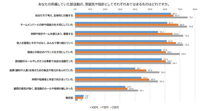 【高校部活動に関する意識調査】ダンス部を通して得られるものは