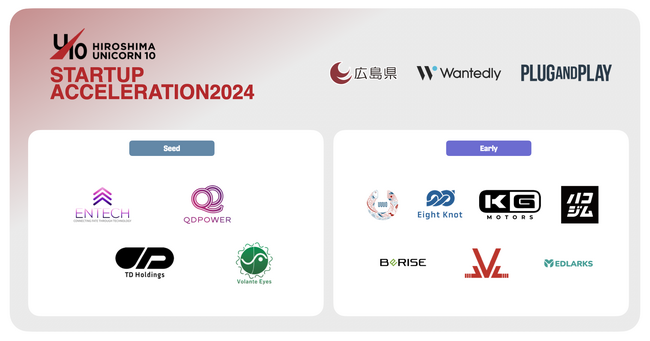 「ひろしまユニコーン10」STARTUP ACCELERATION2024で13社のスタートアップを採択