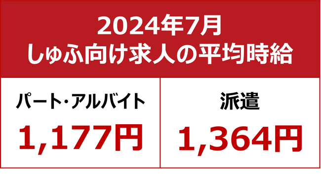 【2024年7月しゅふ求人の平均時給】パート・アルバイト：『1,177円』、派遣：『1,364円』／「サービス系」のパート時給、3ヶ月連続で過去最高を更新