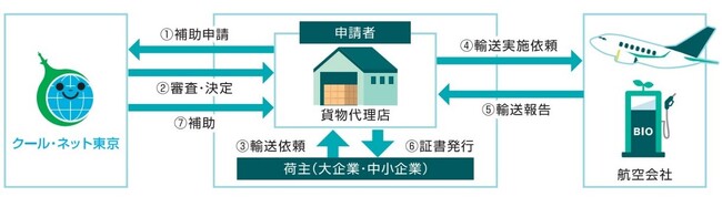大塚製薬　脱炭素社会の実現を目指し 東京都の航空貨物輸送でのSAF活用促進事業に荷主企業として参画