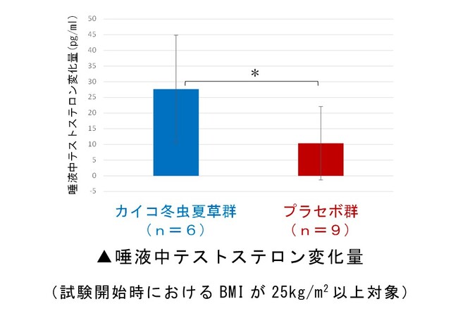 カイコハナサナギタケ冬虫夏草摂取により男性更年期症状の緩和を確認！