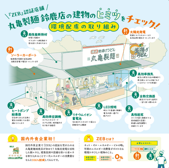 国内外食業界初の『ZEB』認証取得の丸亀製麺鈴鹿店　　　　　　省エネ設備の導入により感謝状授与