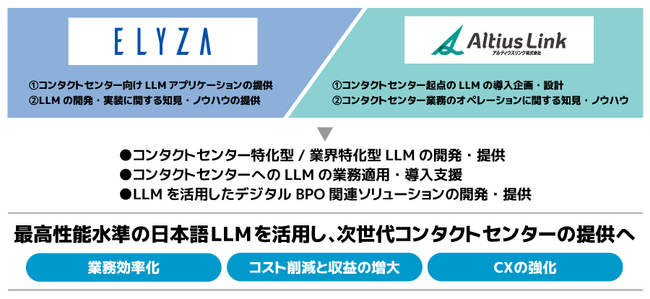 アルティウスリンクとELYZA、生成AI分野で協業開始