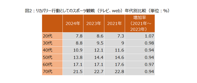 スポーツ観戦が若年層でリカバリー行動化配信サービス普及と気軽な現地観戦の実現が後押しか。各スポーツファンのランキング上位には、地元チームを持つ都道府県