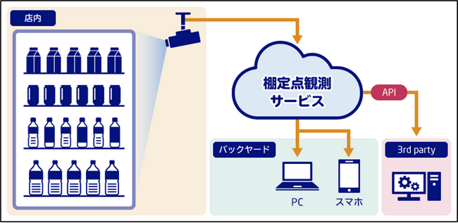 NEC、「第26回自動認識システム大賞」にて棚定点観測サービスが大賞を受賞！