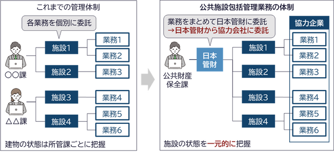 業界トップの公共施設包括管理の実績*を誇る日本管財、大津市公共施設包括管理業務の契約候補者に選定