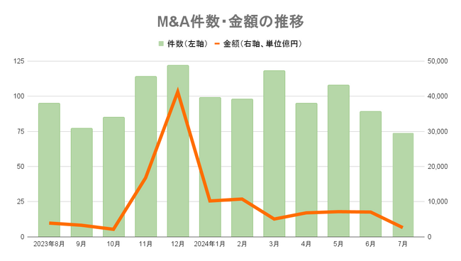 【７月M&Aレポート】前年同月と同じ74件　調剤大手のアインがFrancfranc買収
