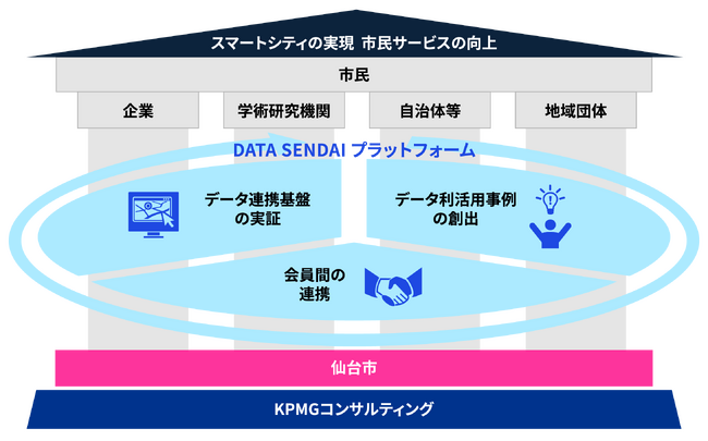 KPMGコンサルティング、仙台市におけるデータ連携基盤の活用促進に向けた新たな枠組み「DATA SENDAIプラットフォーム」の創設および運営を支援