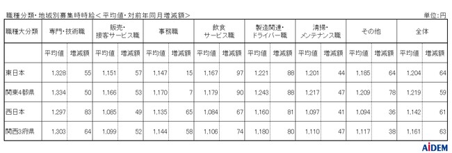 2024年7月 パート・アルバイトの募集時平均時給　東日本エリアの平均時給は1,204円、西日本エリアの平均時給は1,142円、西日本エリアの「清掃・メンテナンス職」は対前年同月比26ヵ月連続プラス