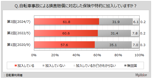 【自転車保険に関する調査】自転車利用者のうち、保険に加入している人は6割強。加入していない人の理由は「自転車にあまり乗らない」が4割弱、「必要性を感じない」が2割強、「保険料が高い」が16%