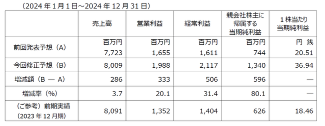 セルシス、2024年12月期通期連結業績予想の修正に関するお知らせ