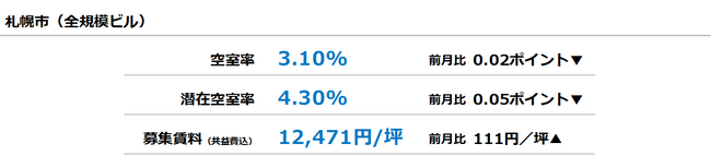 [札幌版]【最新オフィスマーケットレポート発表】オフィス空室率 前月からほぼ横ばい