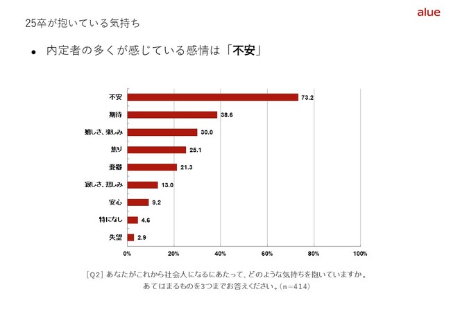 期待よりも不安の方が大きい？！内定者が入社までに企業に求めることとは　　　　「25卒内定者アンケート調査　～内定者フォローの“正解”とは～」発行のお知らせ