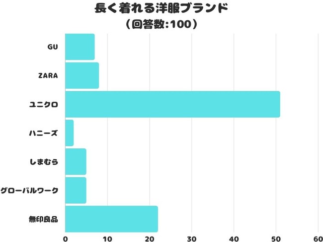 【調査レポート】長く着られる洋服ブランドはどこ？1番人気は「ユニクロ」でした！