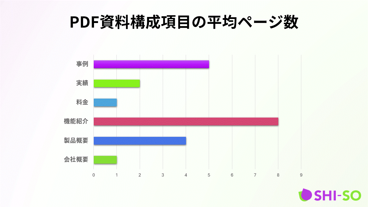 WebサービスのPDF資料で多い項目は何かご存知ですか？リードや受注を獲得するために重要な、読まれるPDF資料構成内容の調査結果
