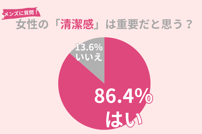 86.4%の男性が女性の「清潔感」を重要と考える!スキンケアで「清潔感」UPを目指す