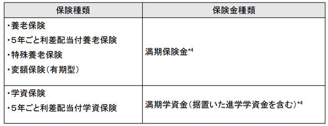 満期保険金および満期学資金の請求書提出を省略可能とする取扱の開始について