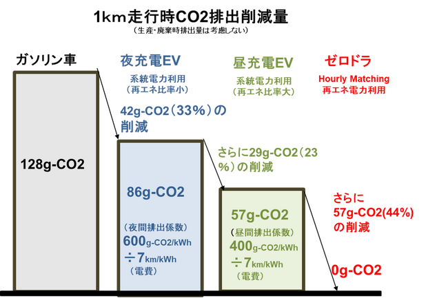 株式会社電力シェアリング：貨物・旅客輸送・物流事業者向けに、CO2排出量を精緻に算定し、その削減策をアドバイスするサービスの提供を開始