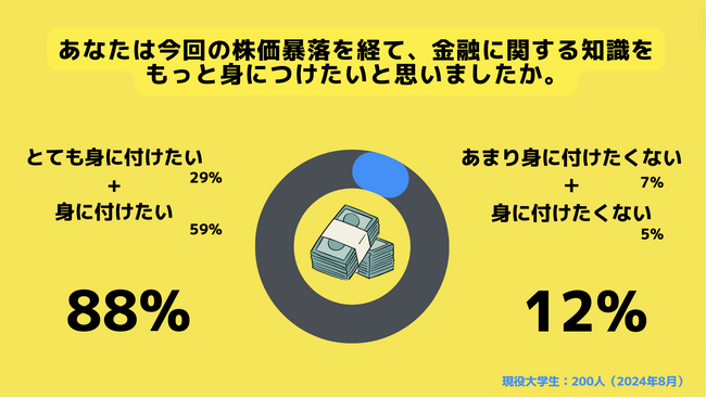 【Z世代のホンネ調査】日経平均株価大暴落を受けて。約90%の大学生が「金融の知識を身につけたい」と回答。