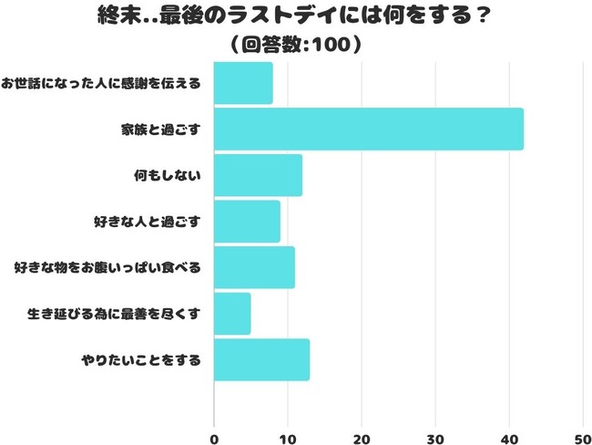 【調査レポート】終末..最後のラストデイには何をする？「家族と過ごす」が1位でした！