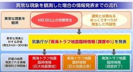 内閣府「南海トラフ地震の多様な発生形態に備えた防災対応」説明動画に加筆 内閣府「南海トラフ地震の多様な発生形態に備えた防災対応」説明動画に加筆