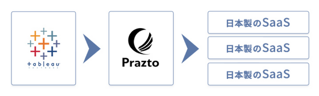 Prazto、日本製SaaS向けTableauカスタムコネクター提供開始 ～freee、Kintoneなど主要サービスに対応、データ分析の敷居を大幅に低減～