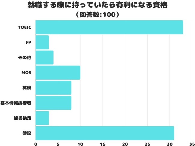 【調査レポート】就職する際に持っていたら有利になる資格2位は「簿記」！気になる1位は？