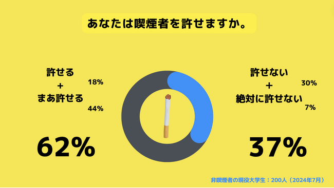 【Z世代のホンネ調査】非喫煙者の大学生のうち、37%が喫煙者を”許せない”と回答。