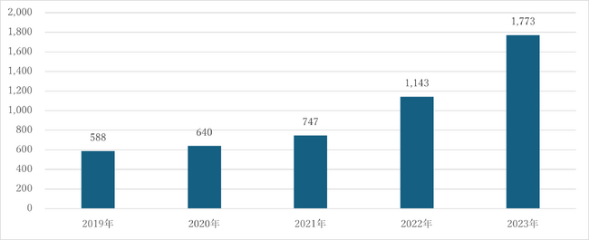 「LED化」のワードを含む入落札件数と落札金額の推移を調査・分析(入札王調査レポート)