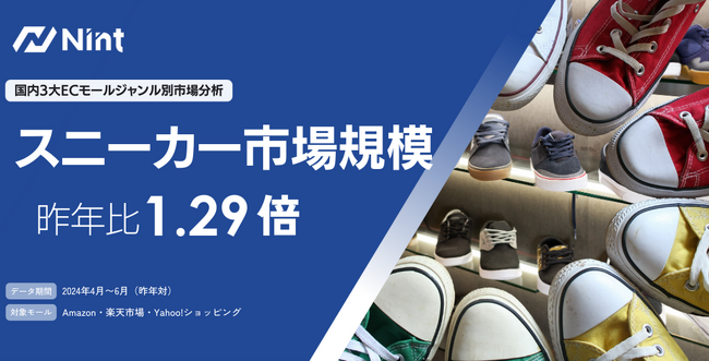 ECモールのスニーカー市場、1.29倍で急速に拡大（2024年4～6月）