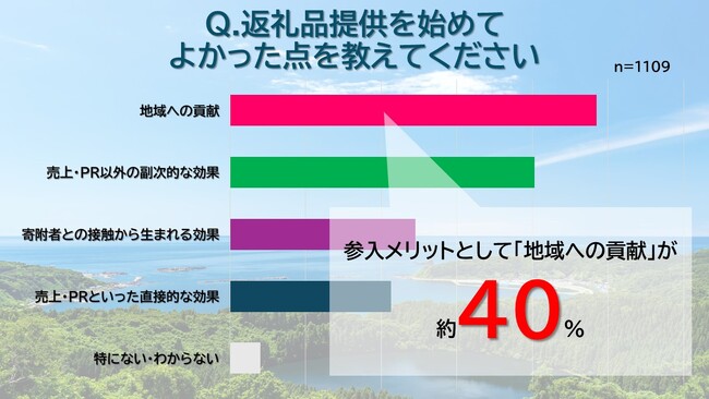 全国1,109件のふるさと納税返礼品提供事業者に聞きました！ふるさと納税の参入メリットは「地域への貢献」約40％。課題は「マーケティング」と「人材育成」。