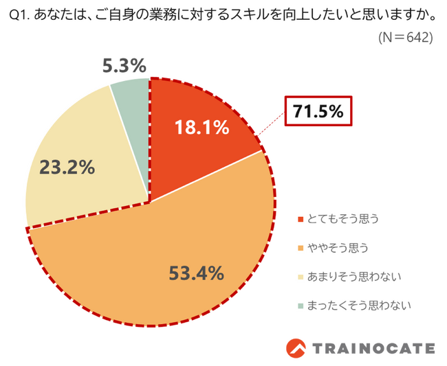 リスキリングの現状や促進のヒントを探る「組織内の学習に関する調査」を実施