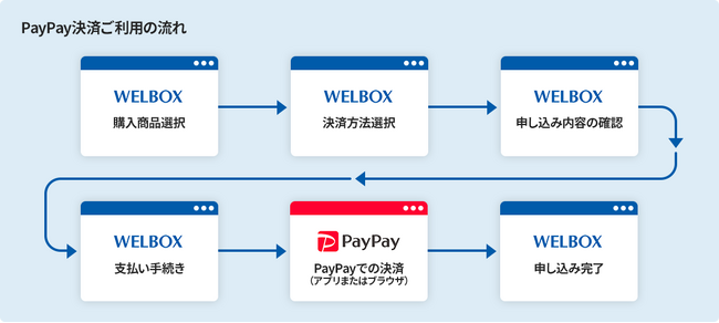 イーウェルの福利厚生サービス「WELBOX」にて「PayPay」決済を導入