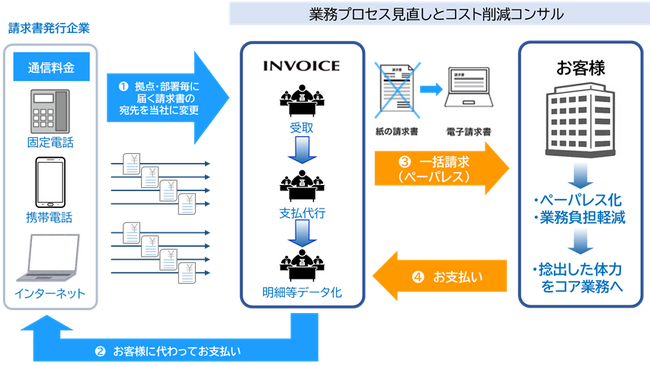 インボイス　「Gi 通信」Portalサイトの機能をアップデート。お客様のご要望にお応えして各種手続の電子化と操作性を大幅改善！