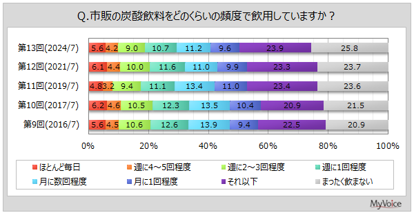 【炭酸飲料に関する調査】炭酸飲料の飲用者は約74%、週1回以上飲む人は3割弱。飲用者が飲む場面は「のどが渇いたとき」が4割、「休憩中・休み時間」が3割強